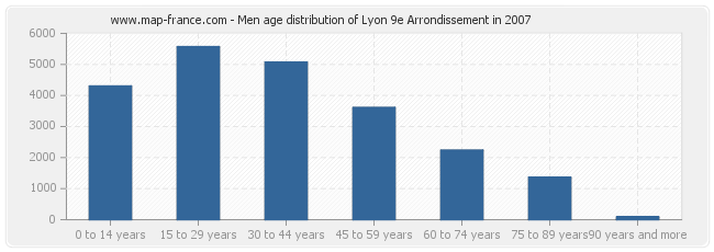 Men age distribution of Lyon 9e Arrondissement in 2007